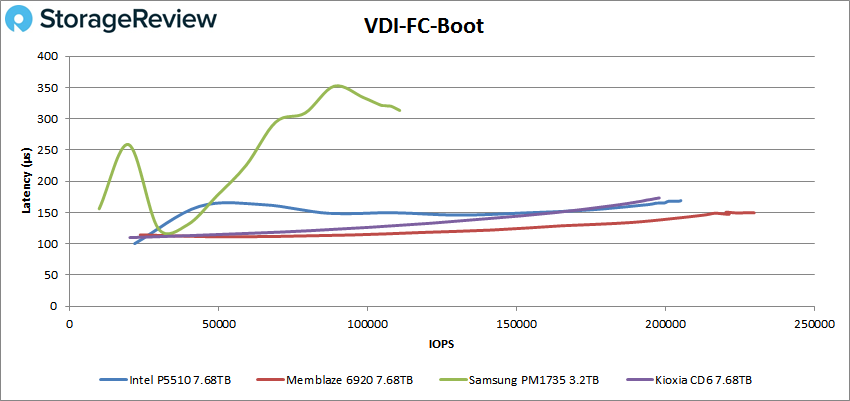 Đánh giá SSD Intel P5510 NVMe Enterprise