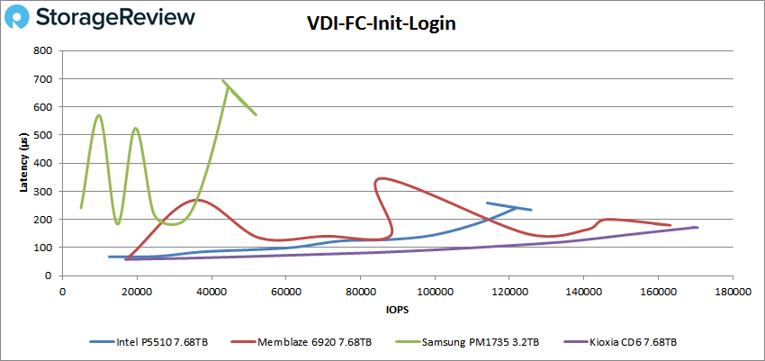 Đánh giá SSD Intel P5510 NVMe Enterprise