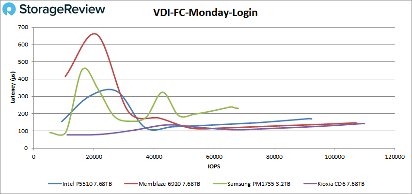Đánh giá SSD Intel P5510 NVMe Enterprise