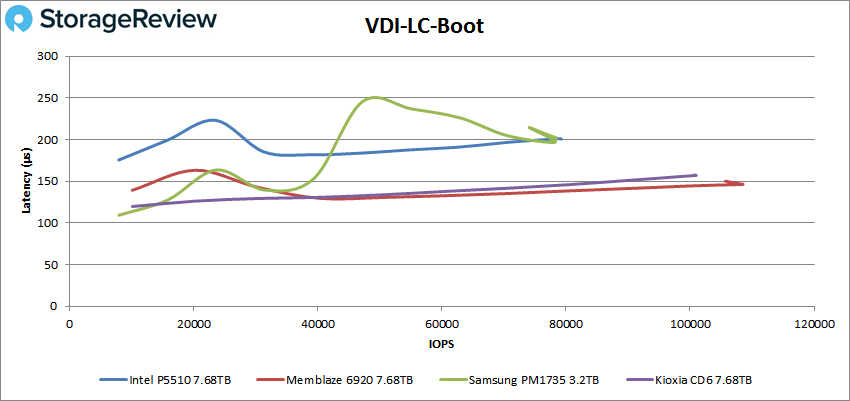 Đánh giá SSD Intel P5510 NVMe Enterprise