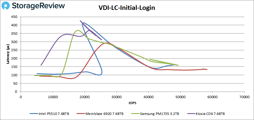 Đánh giá SSD Intel P5510 NVMe Enterprise