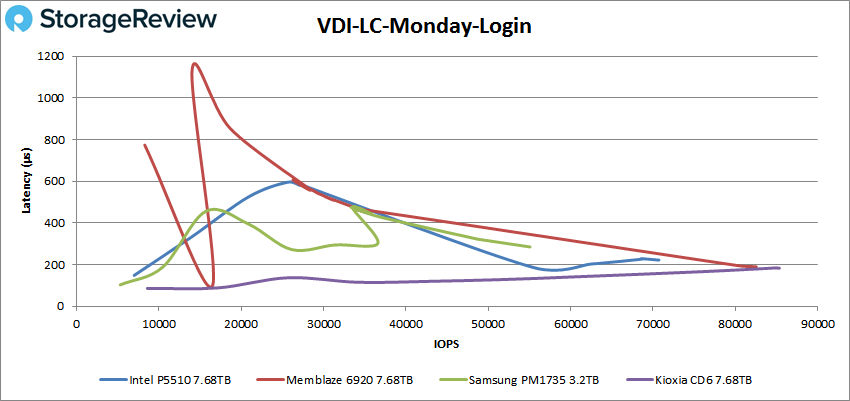Đánh giá SSD Intel P5510 NVMe Enterprise