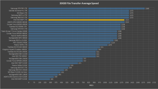 Đánh giá SSD Intel SSD 660P M.2 NVMe  (1TB)
