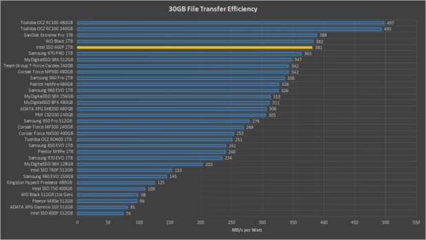 Đánh giá SSD Intel SSD 660P M.2 NVMe  (1TB)