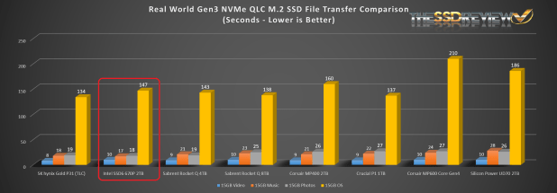 Đánh giá SSD Intel SSD6 670P NVMe M.2  (2TB) – Không thể tin được tốc độ của QLC