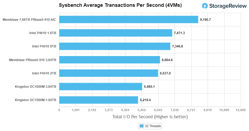 Đánh giá SSD Kingston DC1500M U.2 NVMe