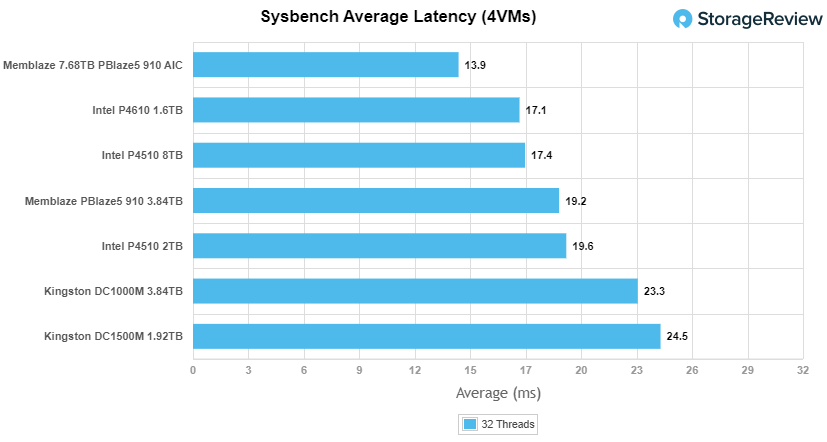 Đánh giá SSD Kingston DC1500M U.2 NVMe