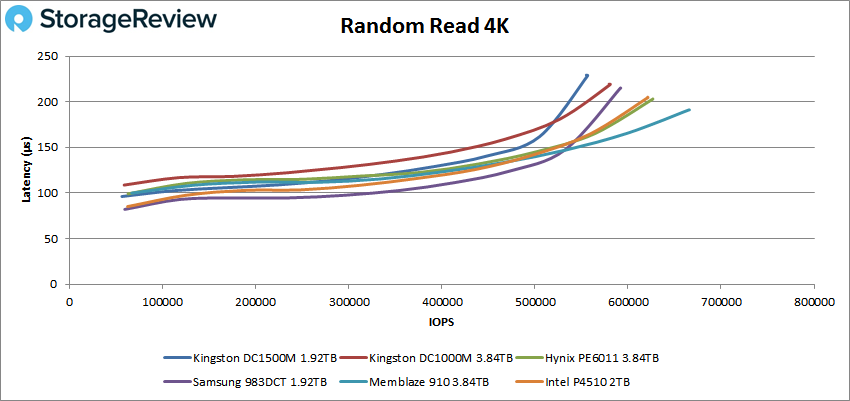 Đánh giá SSD Kingston DC1500M U.2 NVMe