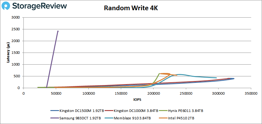 Đánh giá SSD Kingston DC1500M U.2 NVMe