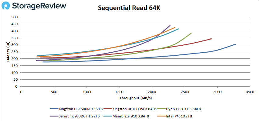 Đánh giá SSD Kingston DC1500M U.2 NVMe
