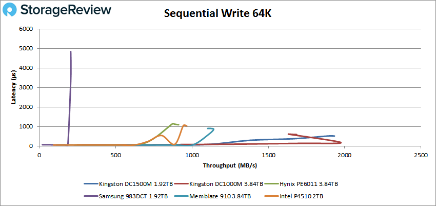 Đánh giá SSD Kingston DC1500M U.2 NVMe