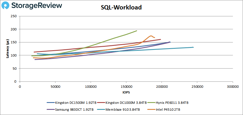 Đánh giá SSD Kingston DC1500M U.2 NVMe
