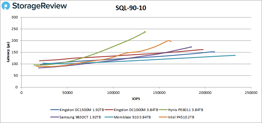 Đánh giá SSD Kingston DC1500M U.2 NVMe