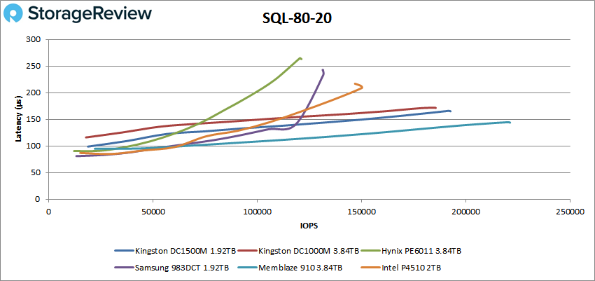 Đánh giá SSD Kingston DC1500M U.2 NVMe