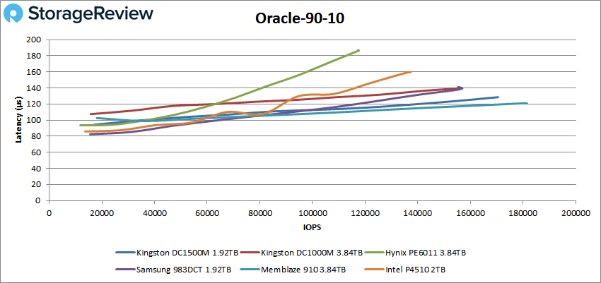 Đánh giá SSD Kingston DC1500M U.2 NVMe