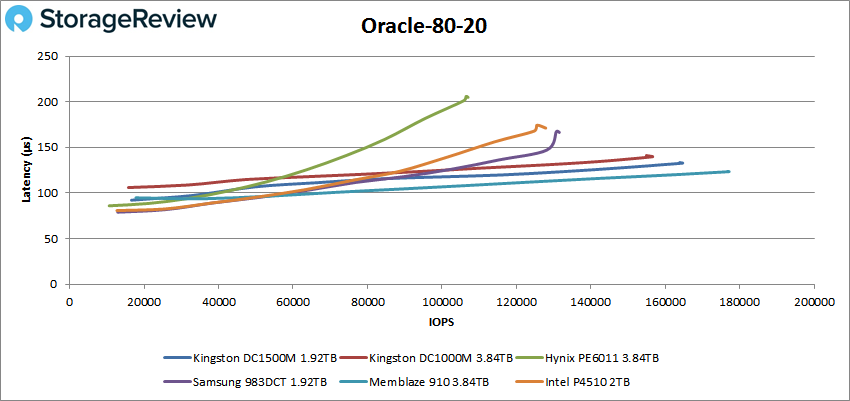 Đánh giá SSD Kingston DC1500M U.2 NVMe
