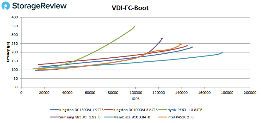 Đánh giá SSD Kingston DC1500M U.2 NVMe