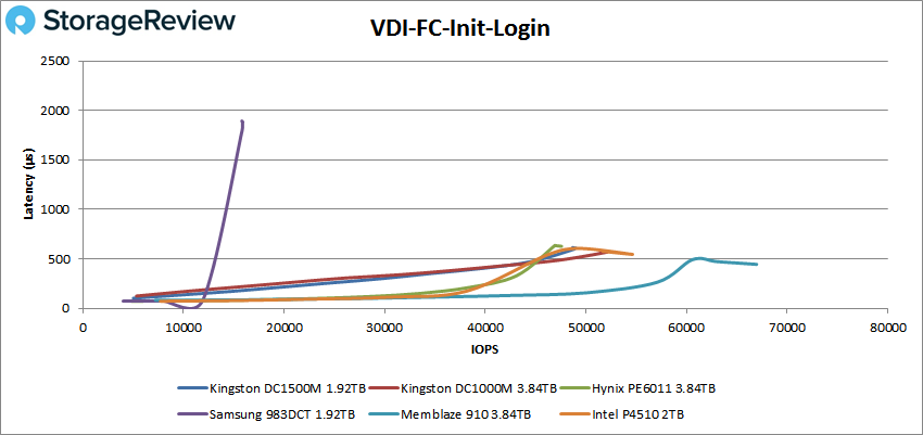 Đánh giá SSD Kingston DC1500M U.2 NVMe