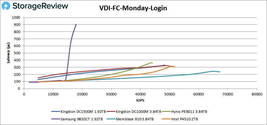 Đánh giá SSD Kingston DC1500M U.2 NVMe