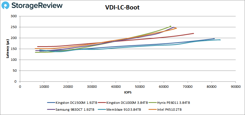 Đánh giá SSD Kingston DC1500M U.2 NVMe