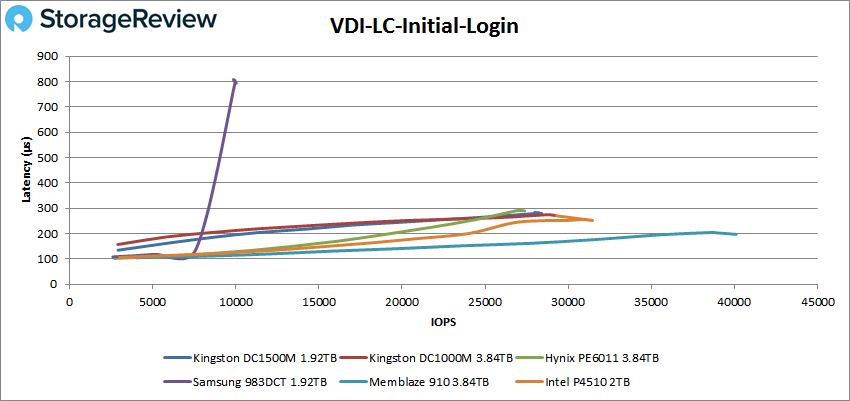 Đánh giá SSD Kingston DC1500M U.2 NVMe