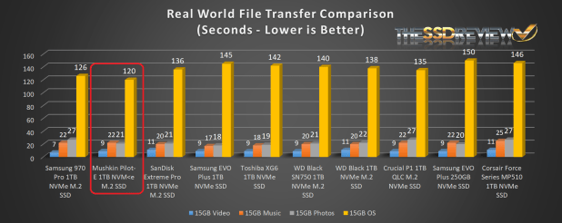 Đánh giá SSD Mushkin Pilot-E M.2 NVMe - Phi công bay với tốc độ 3.4GB/s