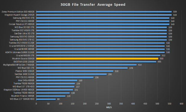 Đánh giá SSD Mushkin SATA  (500GB): một nâng cấp rẻ