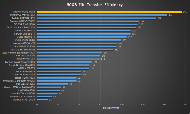 Đánh giá SSD Mushkin SATA  (500GB): một nâng cấp rẻ