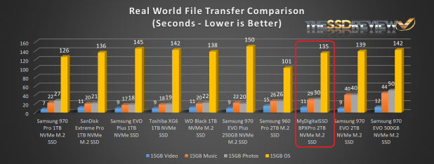 Đánh giá SSD MyDigitalSSD BPX Pro NVMe  (2TB) – Giá khó tin