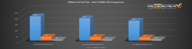 Đánh giá SSD NEMV Silicon Power XD80 Gen 3 - Giải pháp lý tưởng Gen3 cho Game?