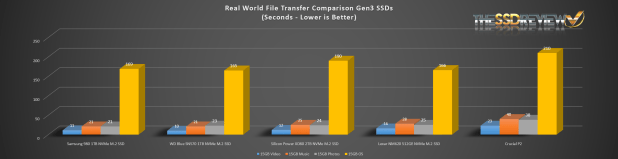 Đánh giá SSD NEMV Silicon Power XD80 Gen 3 - Giải pháp lý tưởng Gen3 cho Game?