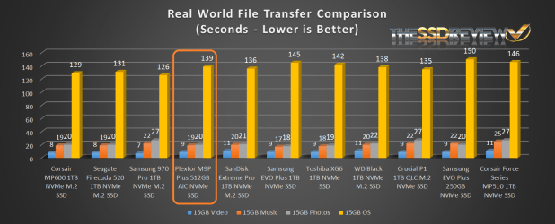 Đánh giá SSD Plextor M9P Plus NVMe  (512GB)