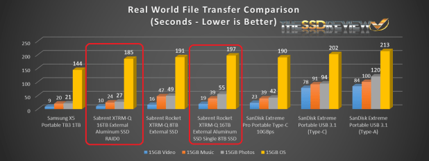Đánh giá SSD Rocket XTRM-Q 16TB External Thunderbolt 3 – Liệu SSD 16TB có quá lớn không?