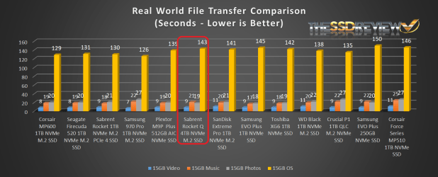 Đánh giá SSD Sabrent Rocket Q NVMe  - 4TB một tiêu chuẩn mới?