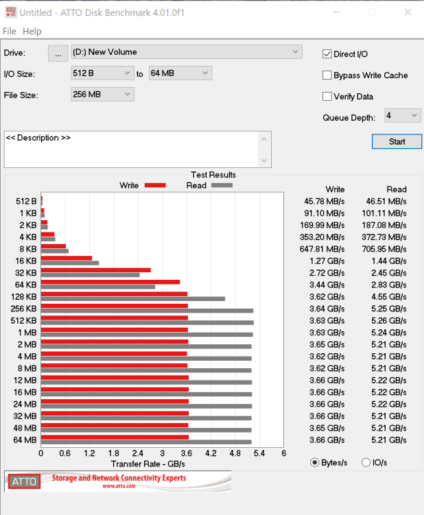 Đánh giá SSD Sabrent Rocket Q4 PCIe 4 NVMe  – Gen 4 Speed 4TB, dung lượng và giá cả