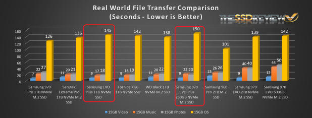 Đánh giá SSD Samsung 970 EVO Plus NVMe  (250GB/1TB) – Knockout Performance at a Value Price