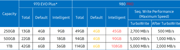Đánh giá SSD Samsung 980 Pro Gen 4 NVMe  (1TB/250GB) – 7GB/s Speed with Cooler Temps
