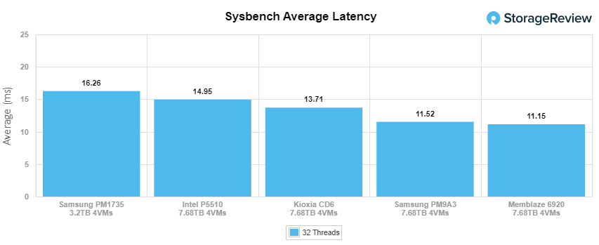Đánh giá SSD Samsung PM9A3