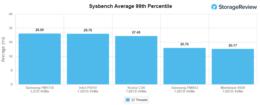 Đánh giá SSD Samsung PM9A3