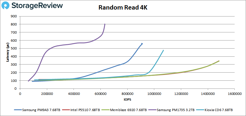 Đánh giá SSD Samsung PM9A3