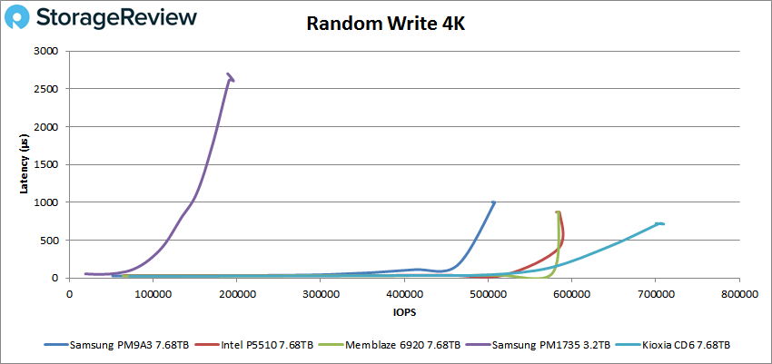 Đánh giá SSD Samsung PM9A3