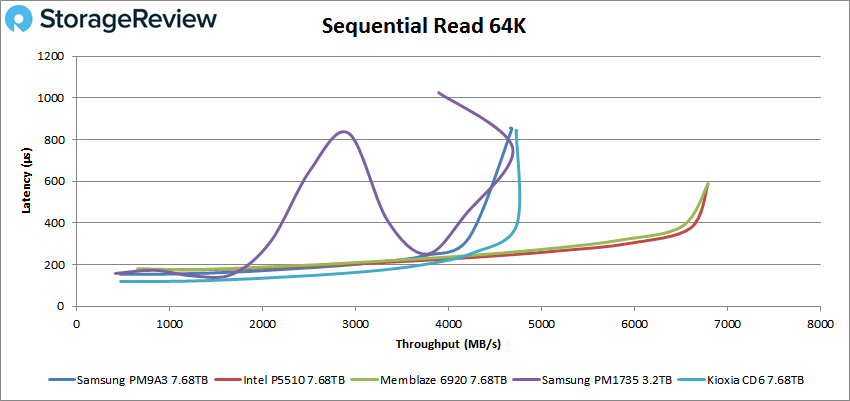 Đánh giá SSD Samsung PM9A3