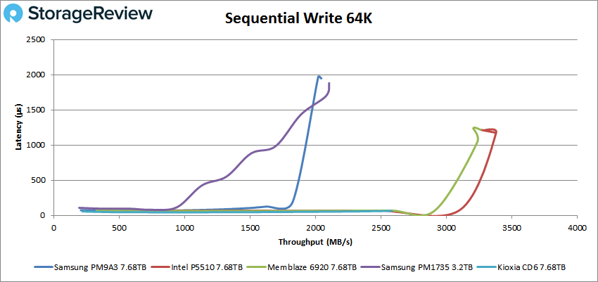 Đánh giá SSD Samsung PM9A3