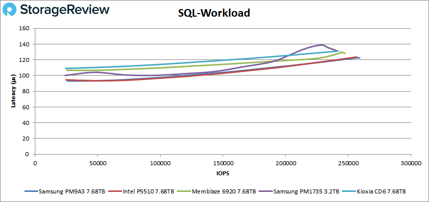 Đánh giá SSD Samsung PM9A3
