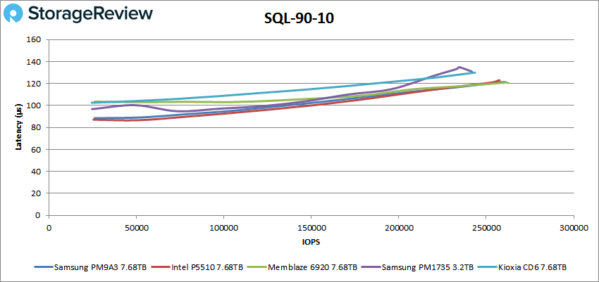 Đánh giá SSD Samsung PM9A3