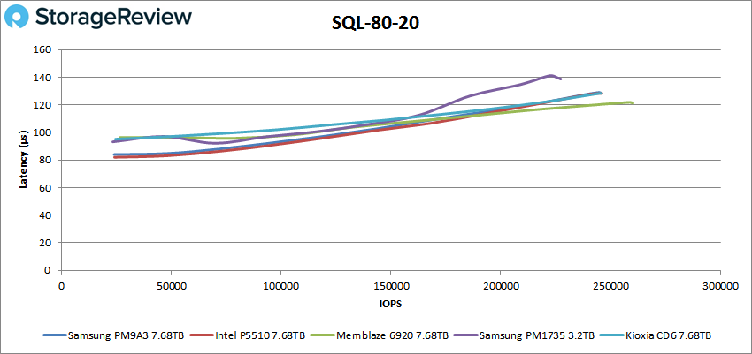 Đánh giá SSD Samsung PM9A3