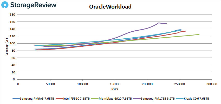 Đánh giá SSD Samsung PM9A3