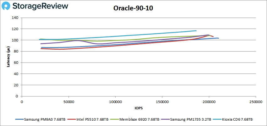 Đánh giá SSD Samsung PM9A3
