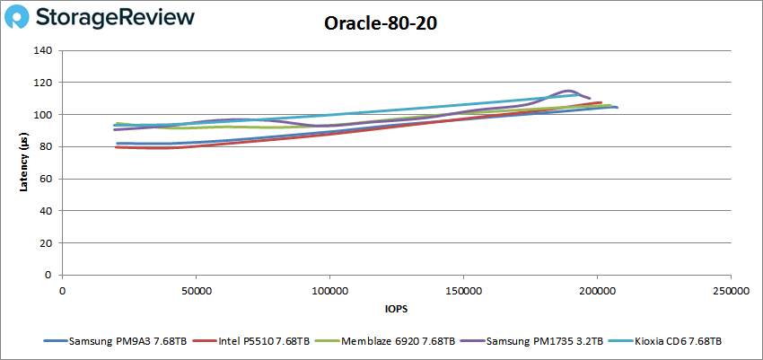 Đánh giá SSD Samsung PM9A3