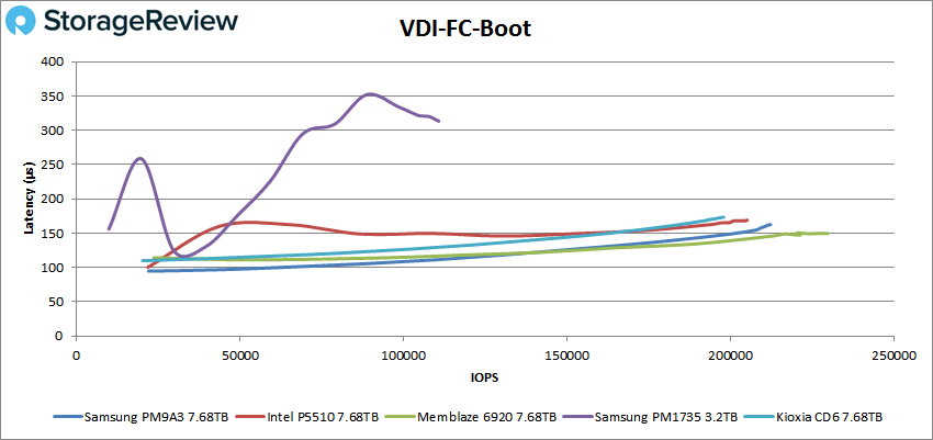 Đánh giá SSD Samsung PM9A3